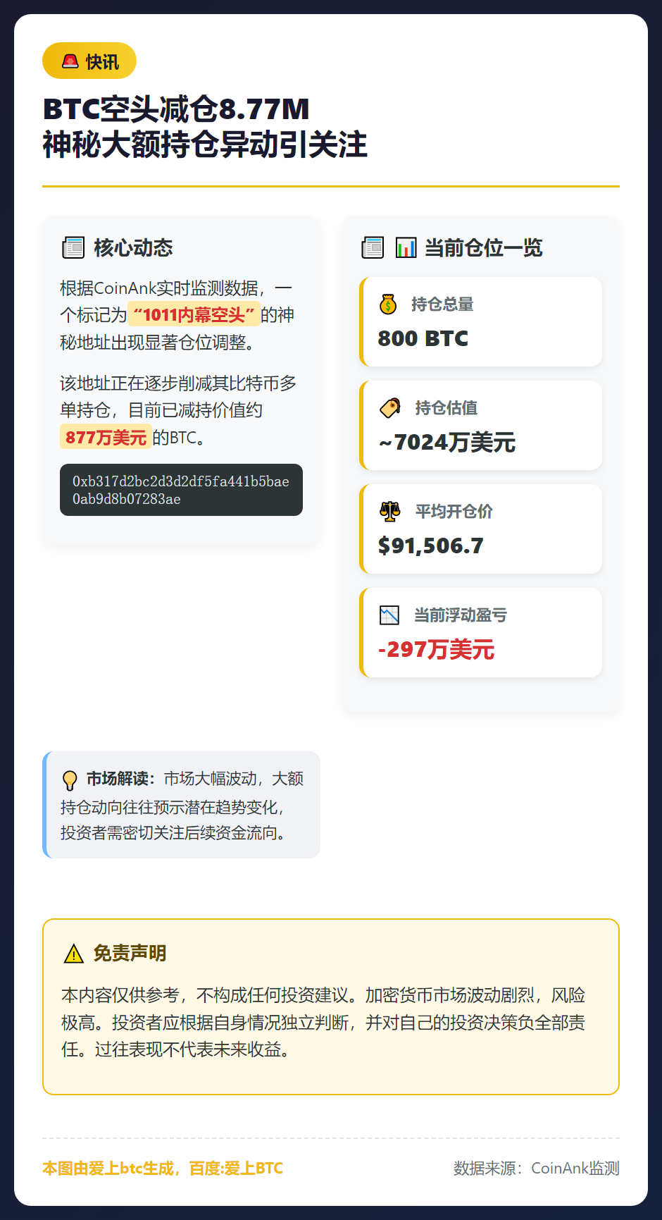BTC空头减仓8.77M