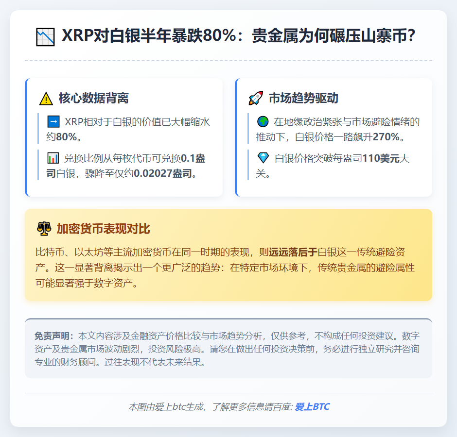XRP对白银半年暴跌80%：贵金属为何碾压山寨币？