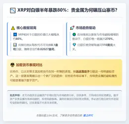 XRP对白银半年暴跌80%：贵金属为何碾压山寨币？