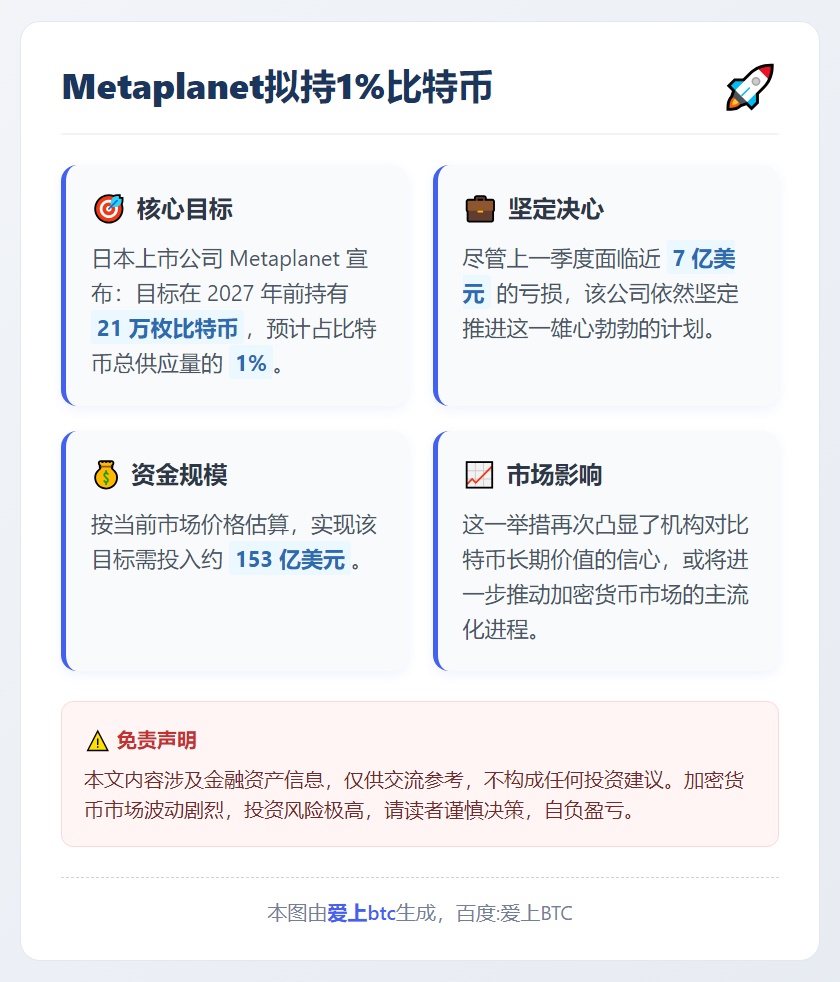 Metaplanet拟持1%比特币