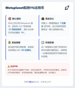 Metaplanet拟持1%比特币