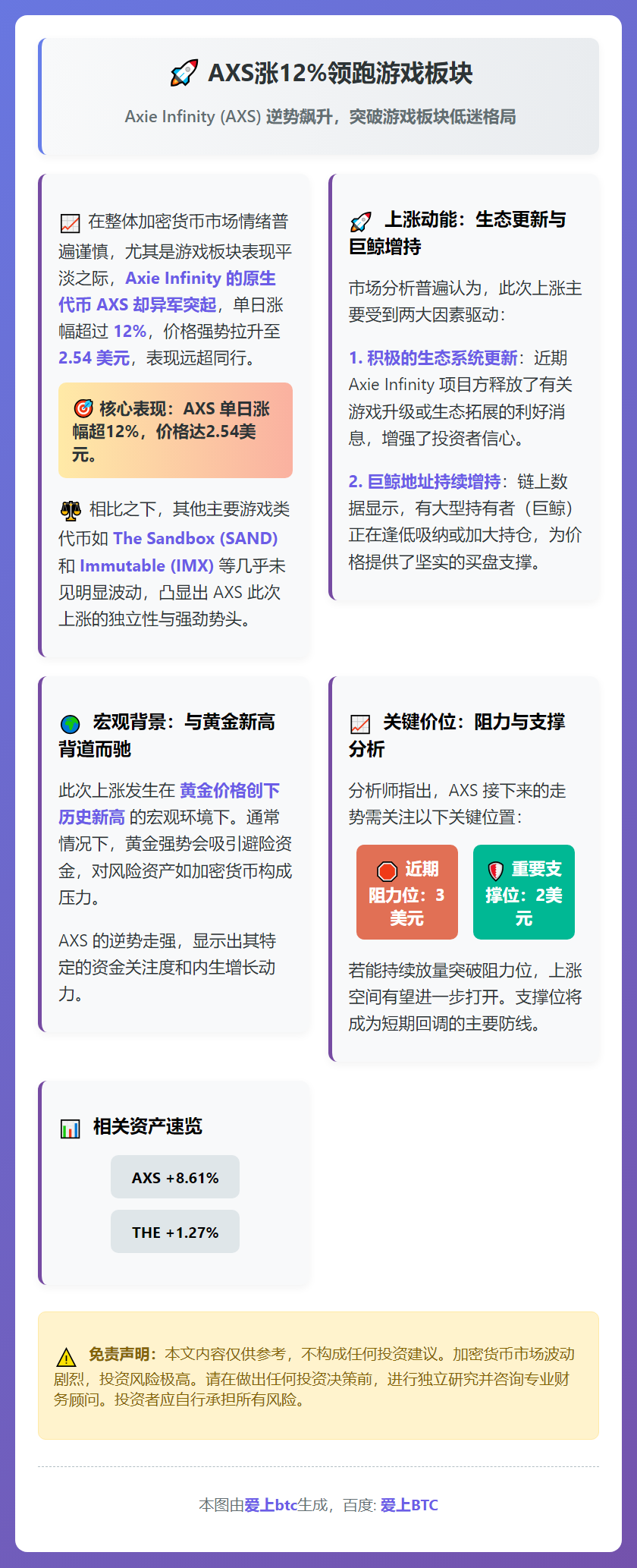 AXS涨12%领跑游戏板块