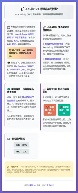 AXS涨12%领跑游戏板块