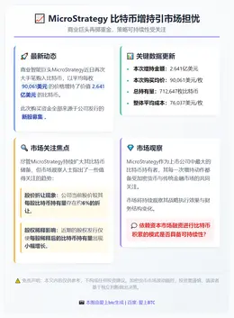 MicroStrategy 比特币增持引市场担忧