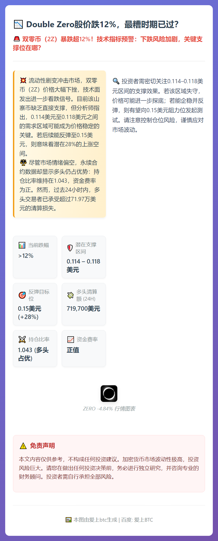 Double Zero股价跌12%，最糟时期已过？