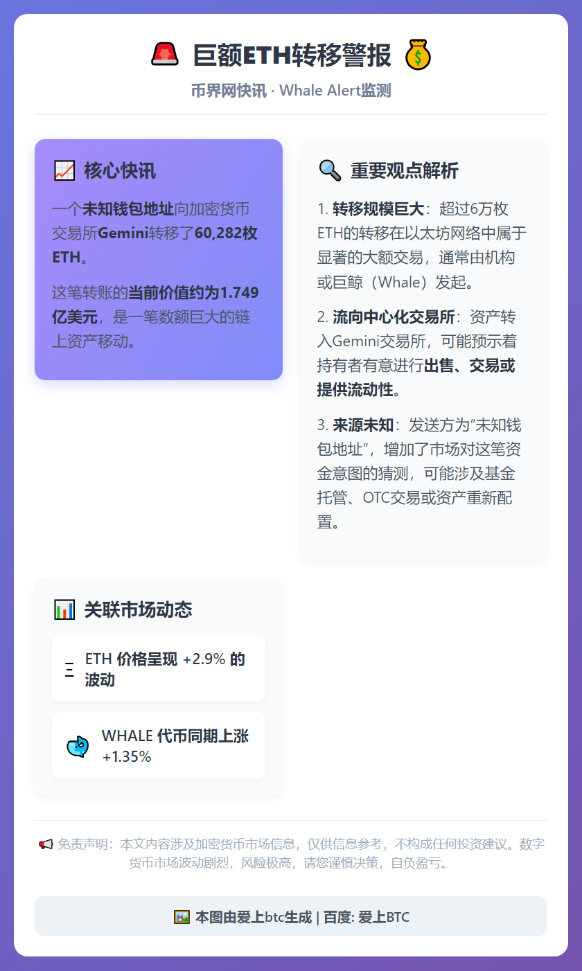 6万枚ETH转入Gemini