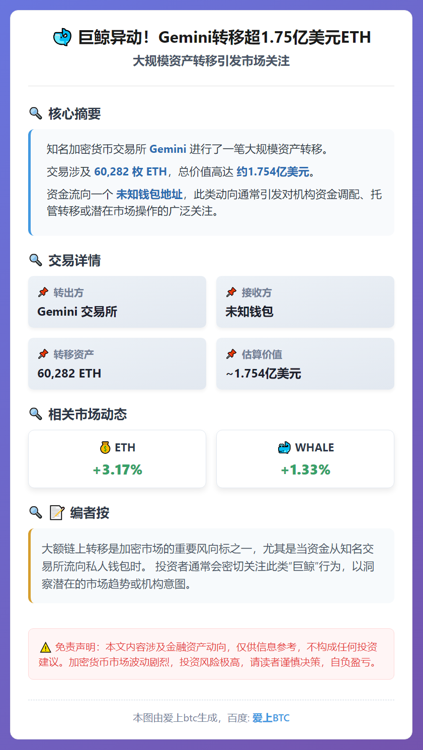 Gemini转出6万枚ETH至未知钱包