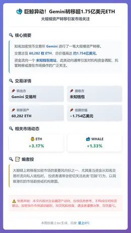 Gemini转出6万枚ETH至未知钱包