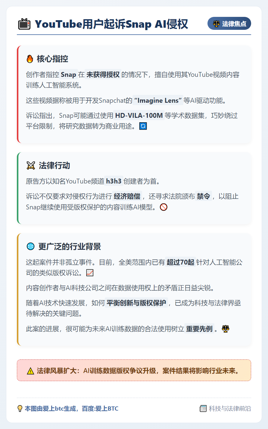 YouTube用户起诉Snap AI侵权