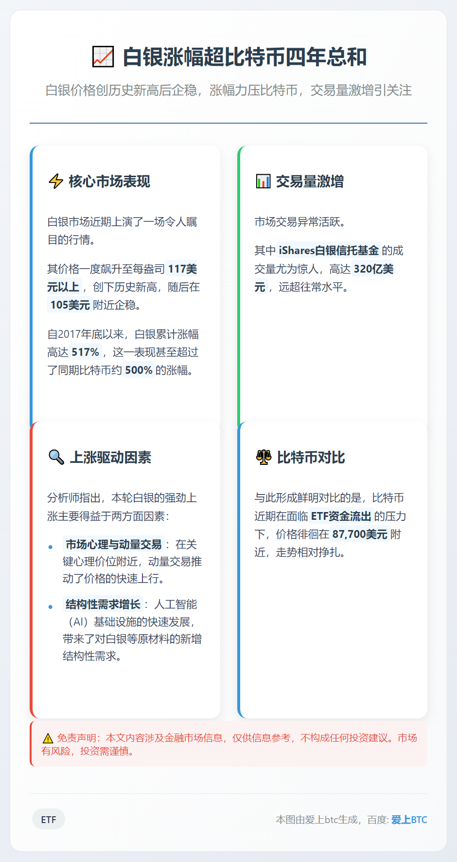 白银涨幅超比特币四年总和