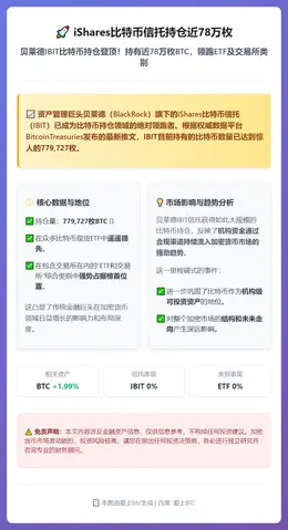iShares比特币信托持仓近78万枚