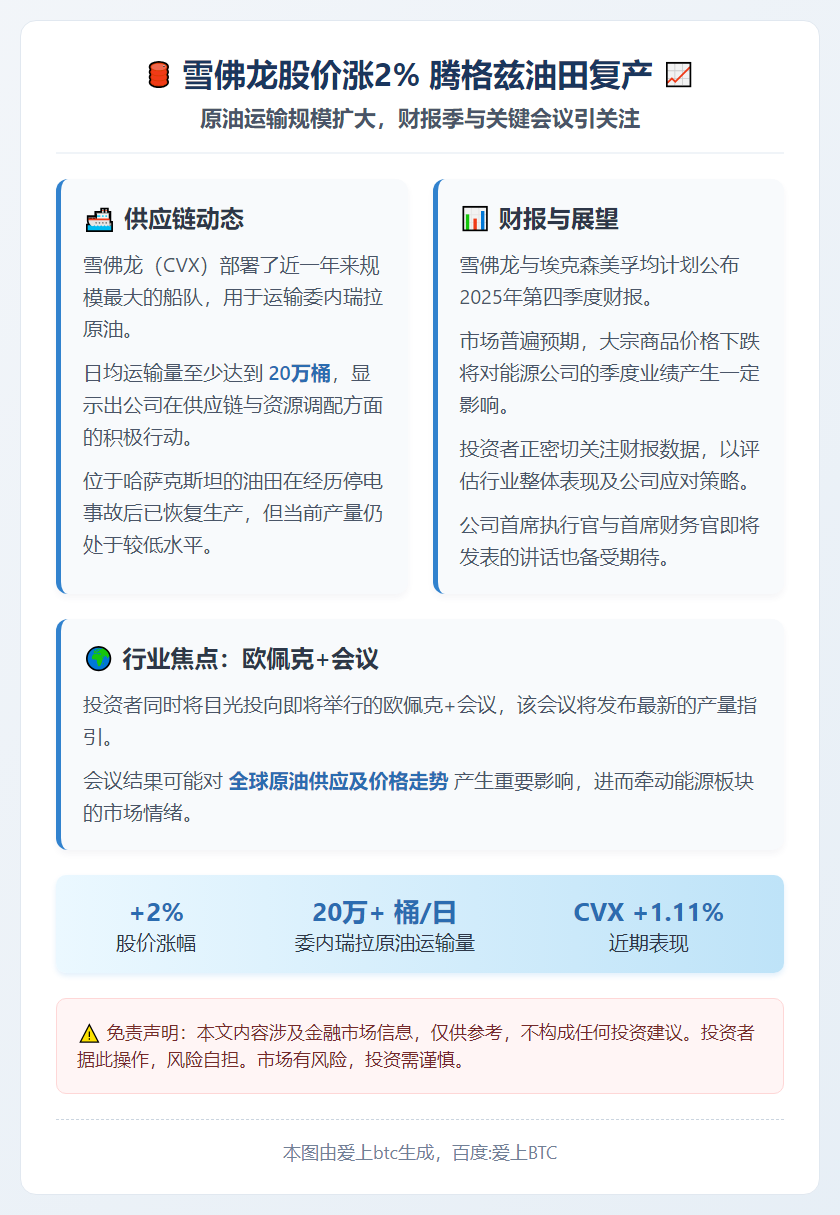 雪佛龙股价涨2% 腾格兹油田复产