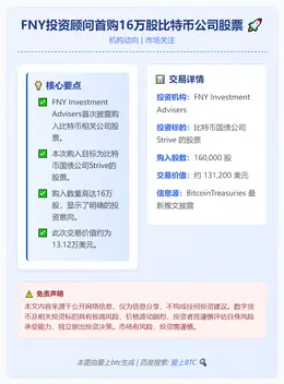 FNY投资顾问首购16万股比特币公司股票