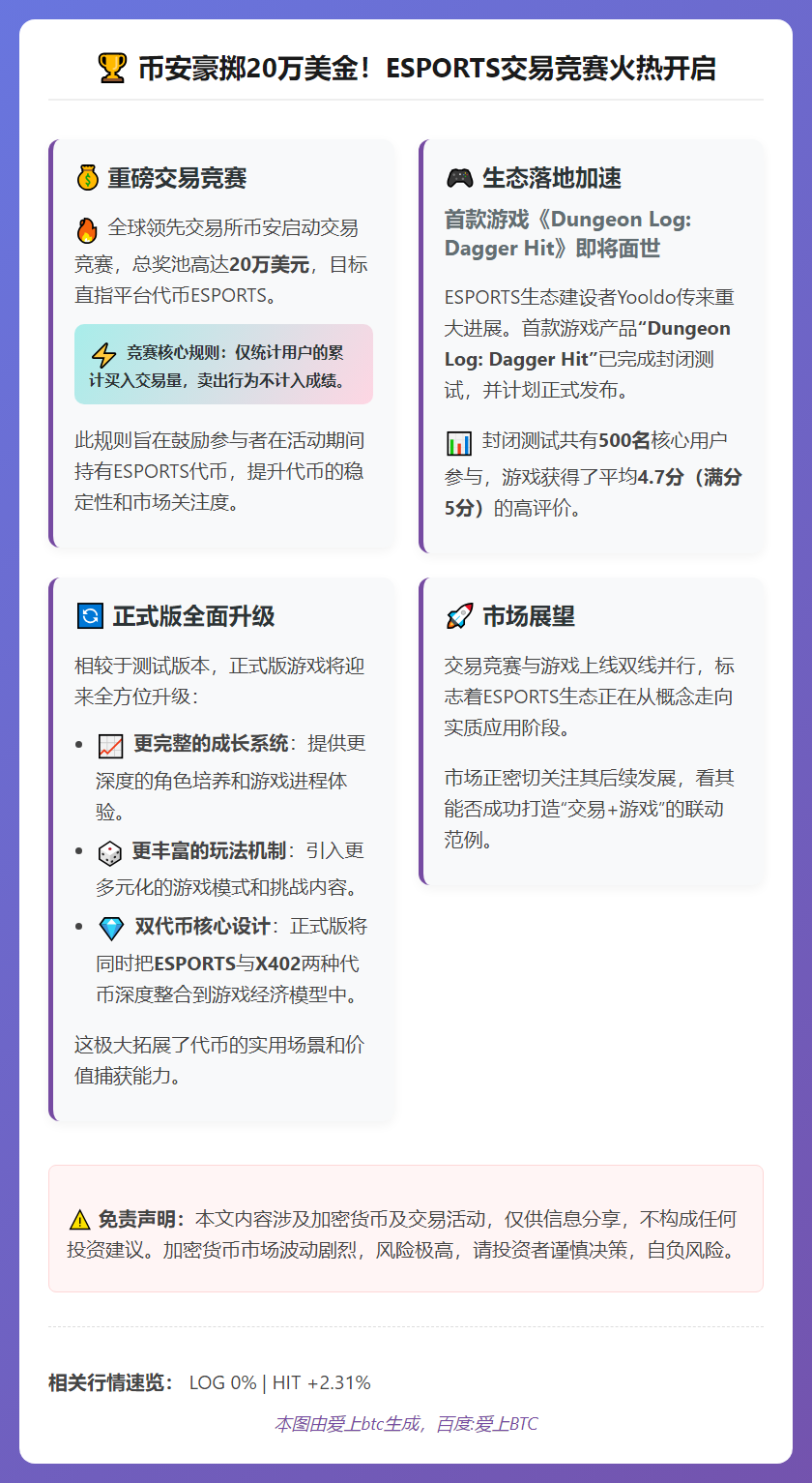 币安20万刀电竞交易赛，代币涨15%