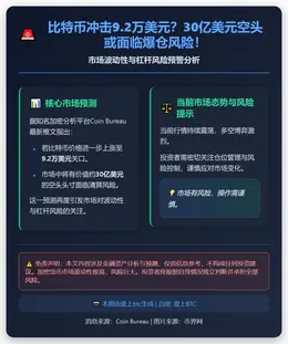 比特币若破9.2万 30亿美元空头或爆仓