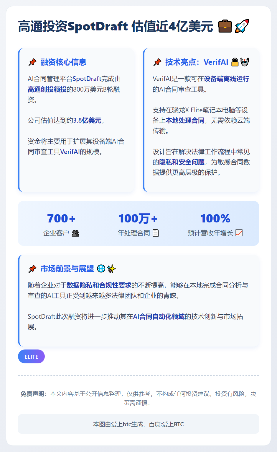 高通投资SpotDraft 估值近4亿美元