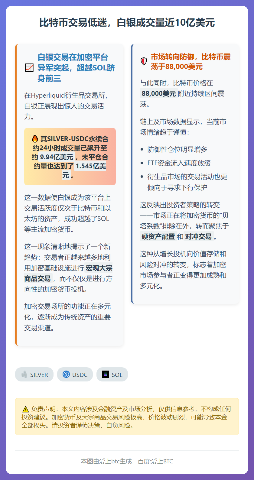 比特币交易低迷，白银成交量近10亿美元