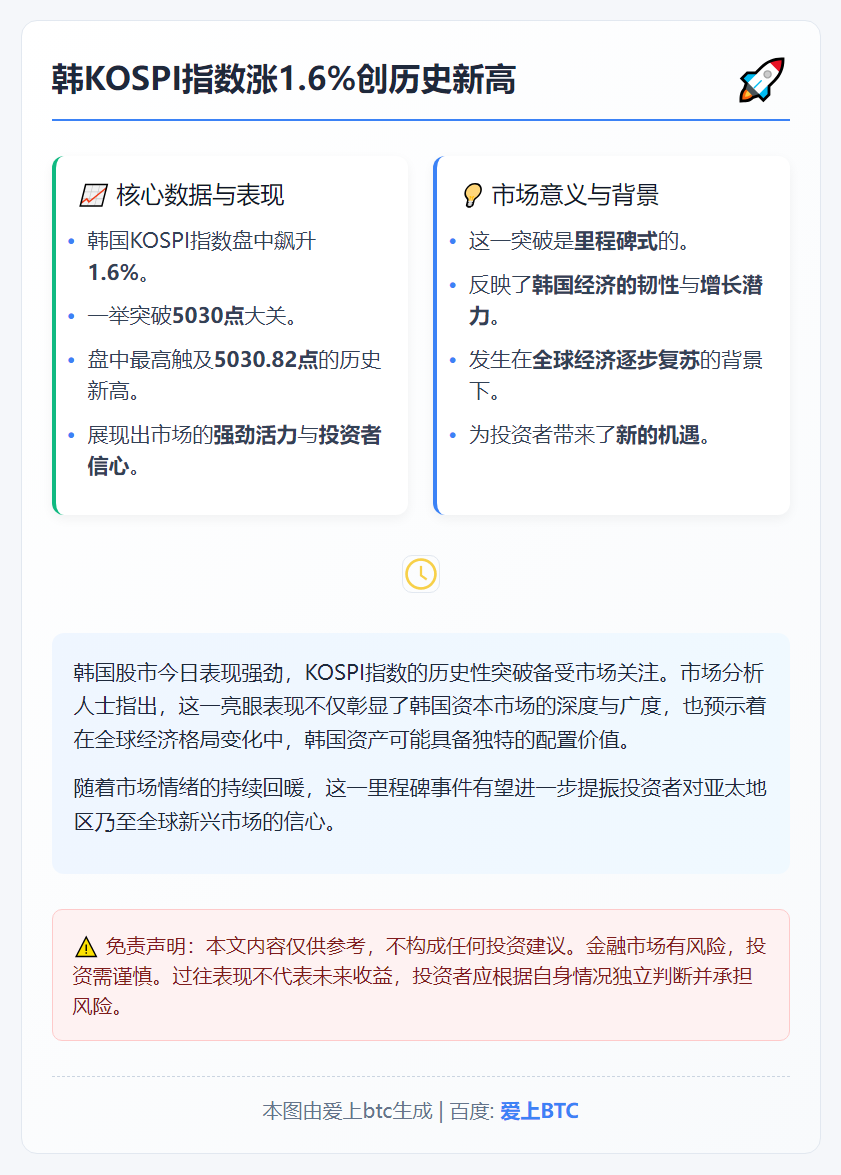 韩KOSPI指数涨1.6%创历史新高