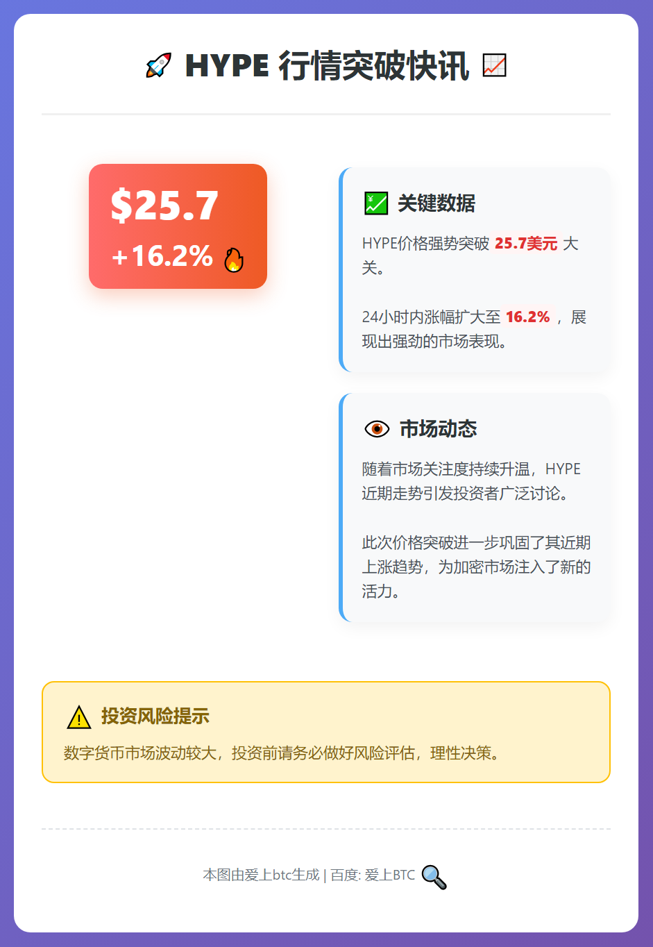 HYPE突破25.7美元，日内大涨16.2%