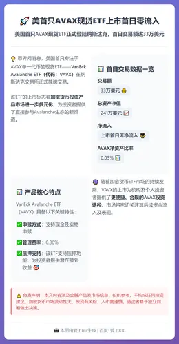 美首只AVAX现货ETF上市首日零流入