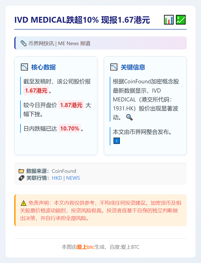 IVD MEDICAL跌超10% 现报1.67港元