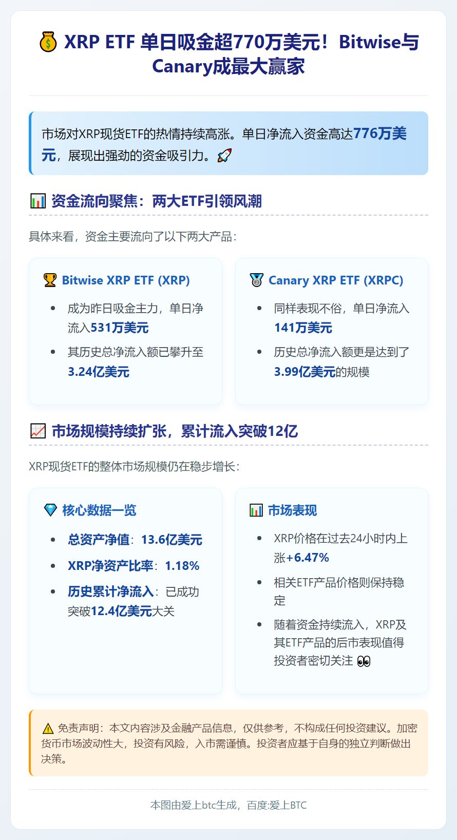 美国XRP ETF单日净流入776万美元