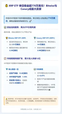 美国XRP ETF单日净流入776万美元