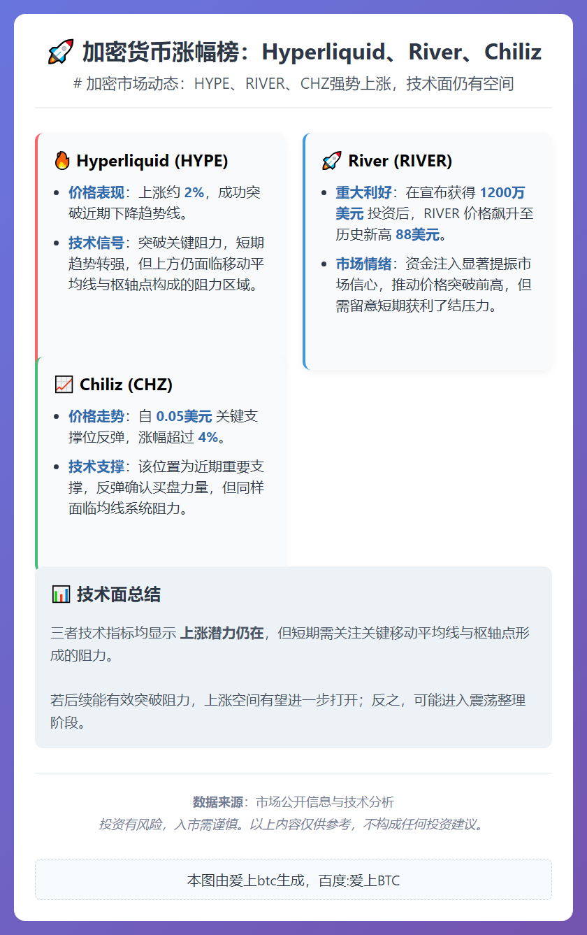 加密货币涨幅榜：Hyperliquid、River、Chil