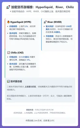 加密货币涨幅榜：Hyperliquid、River、Chil