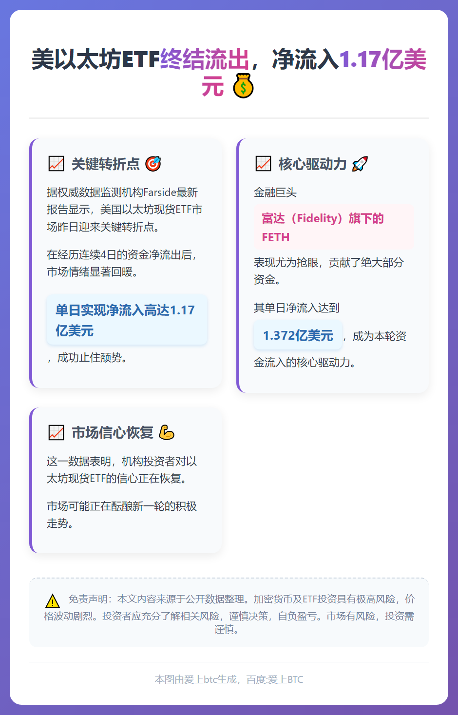 美以太坊ETF终结流出，净流入1.17亿美元