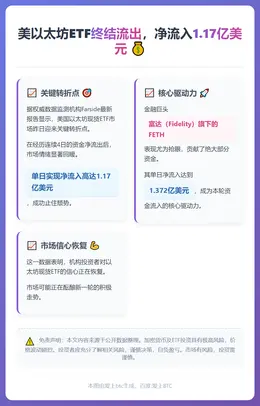 美以太坊ETF终结流出，净流入1.17亿美元