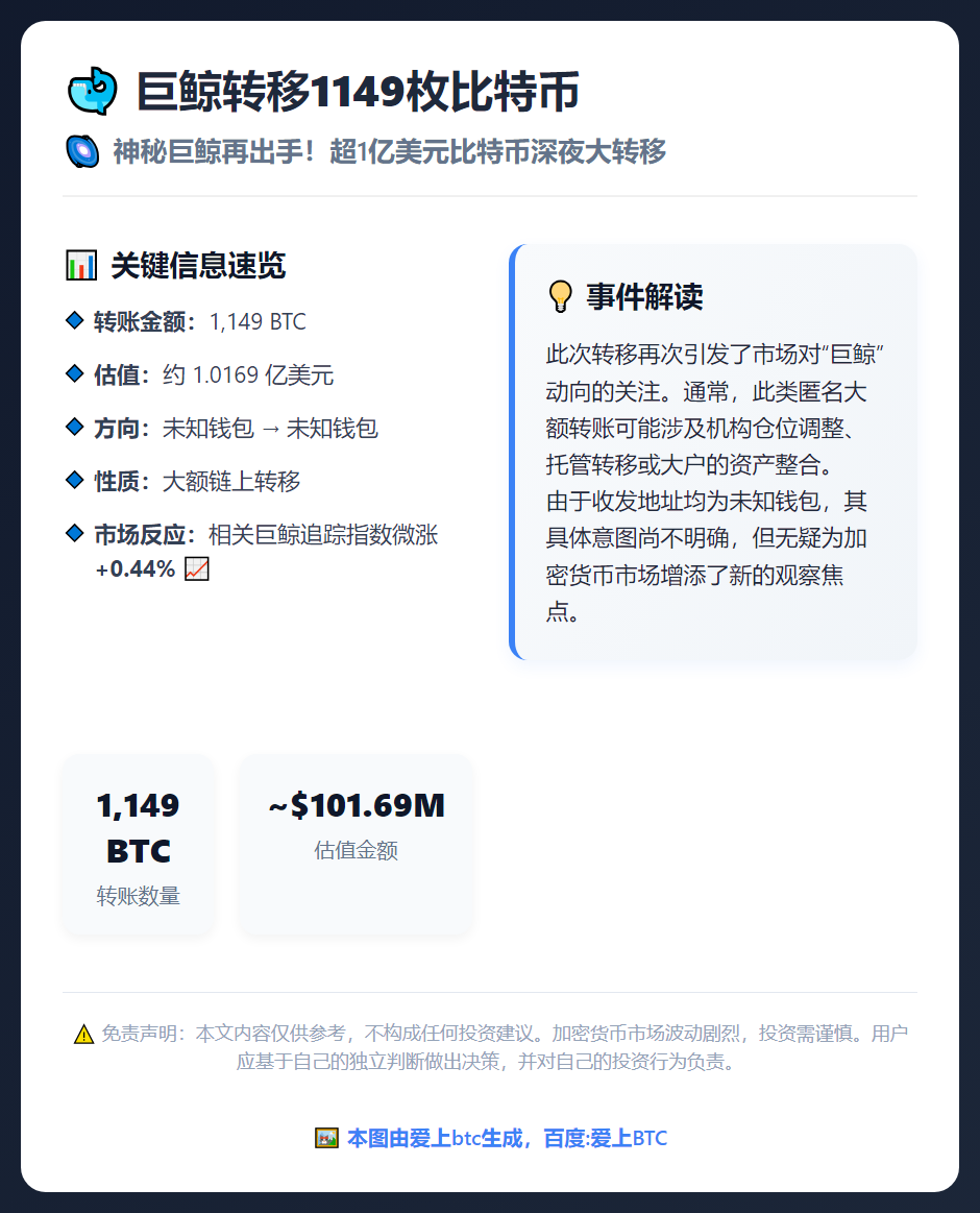 巨鲸转移1149枚比特币