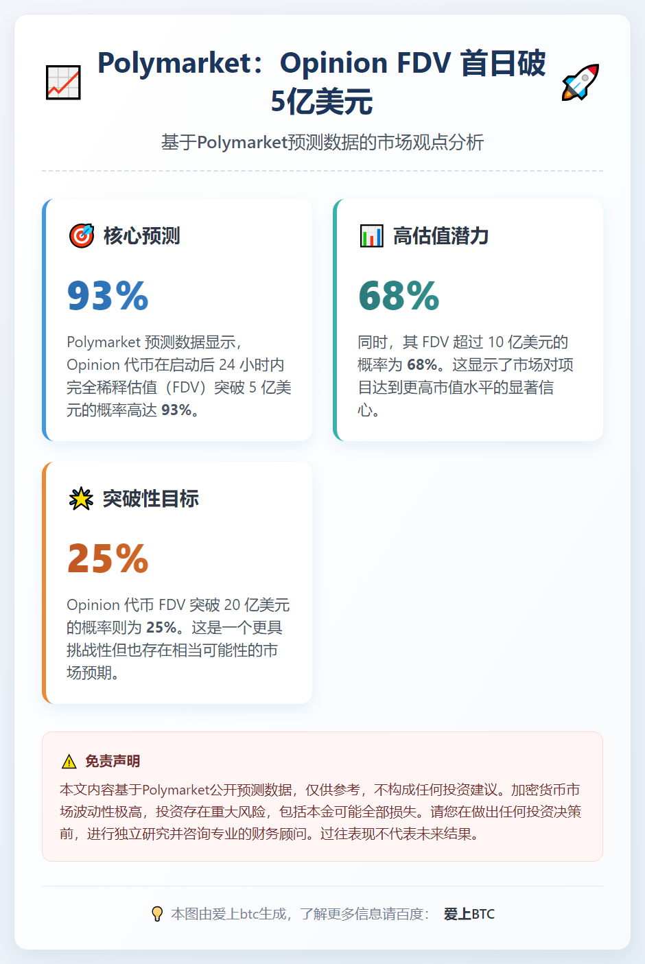 Polymarket：Opinion FDV 首日破5亿美元
