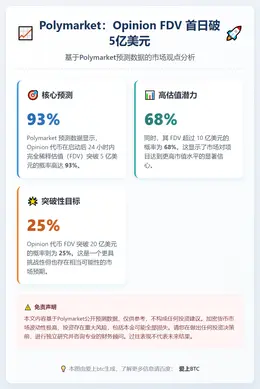 Polymarket：Opinion FDV 首日破5亿美元