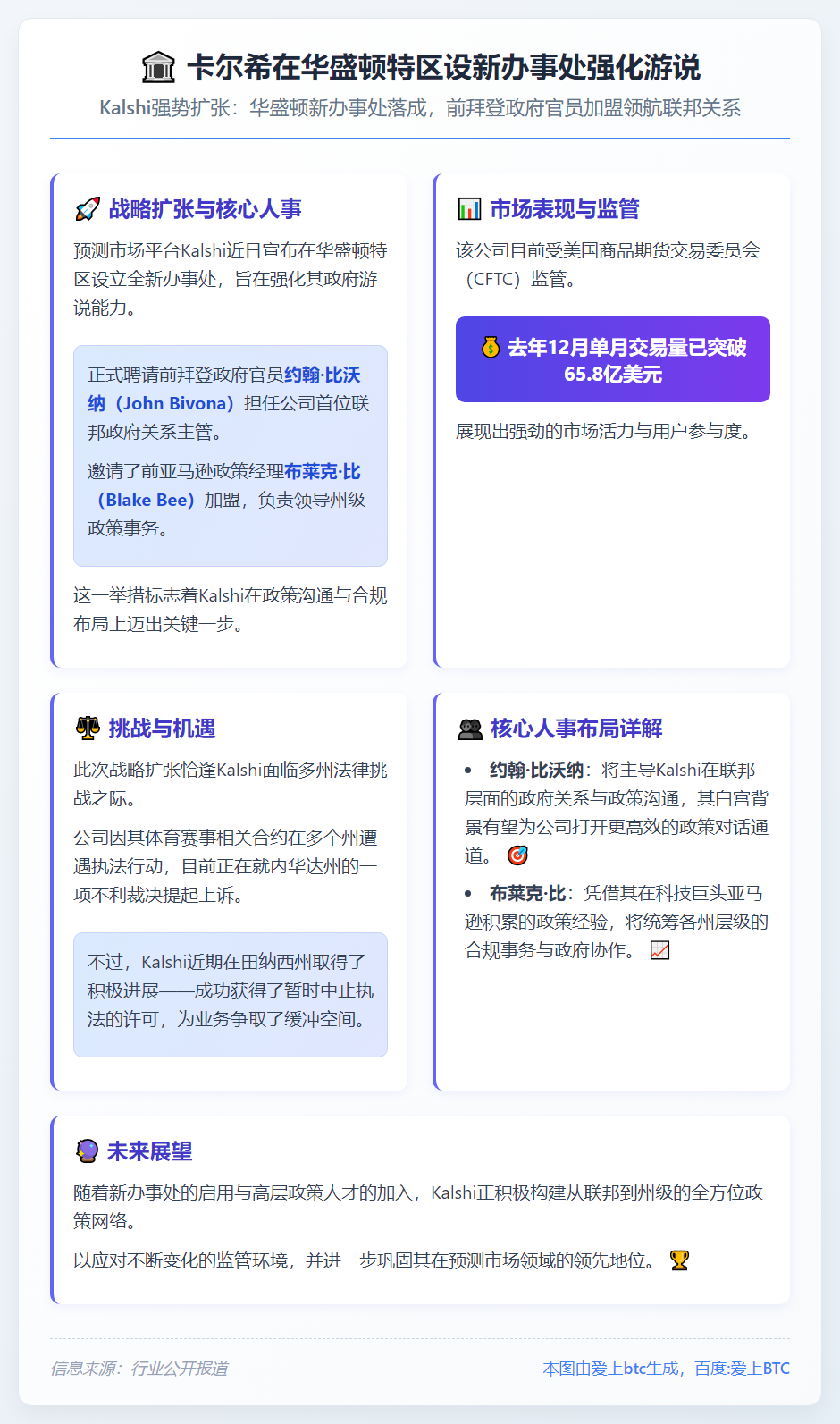 卡尔希在华盛顿特区设新办事处强化游说