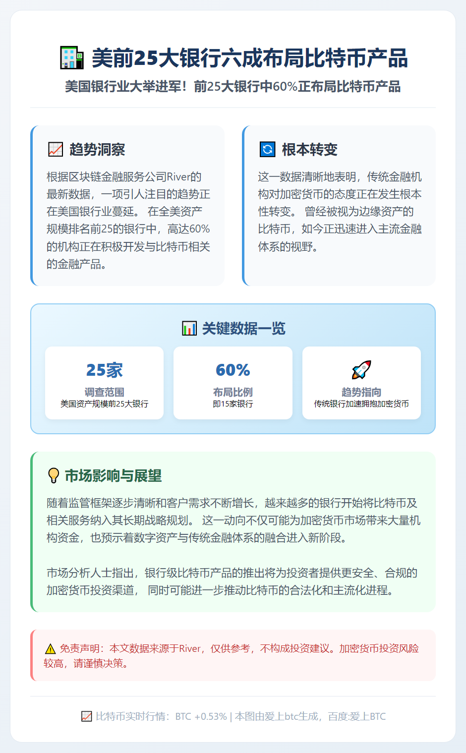 美前25大银行六成布局比特币产品