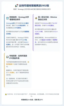 比特币增持策略再添2932枚