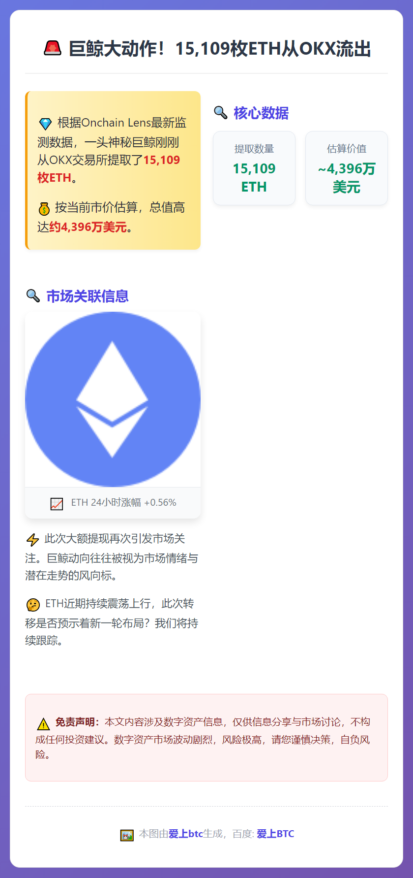 巨鲸从OKX提取1.5万枚ETH