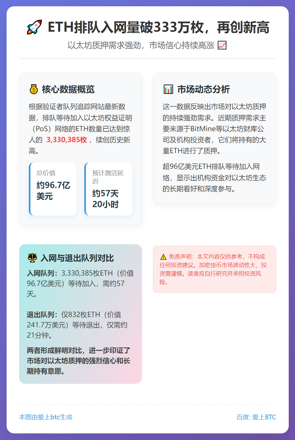 ETH排队入网量破333万枚，再创新高