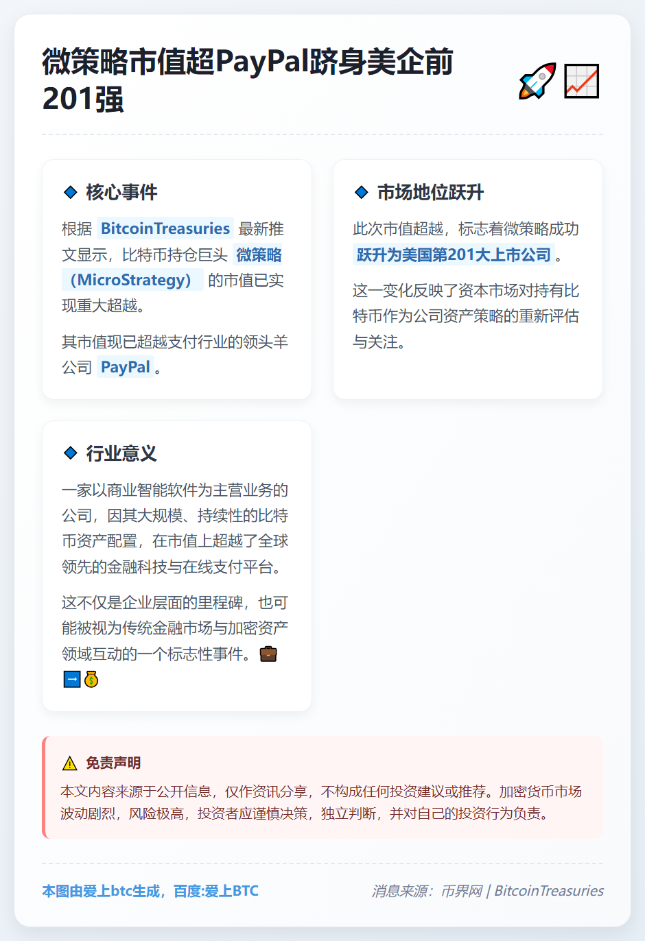微策略市值超PayPal跻身美企前201强