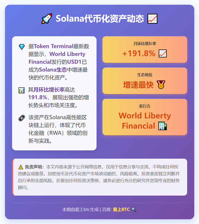 Solana代币化资产USD1增长最快