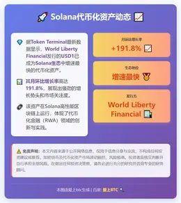 Solana代币化资产USD1增长最快