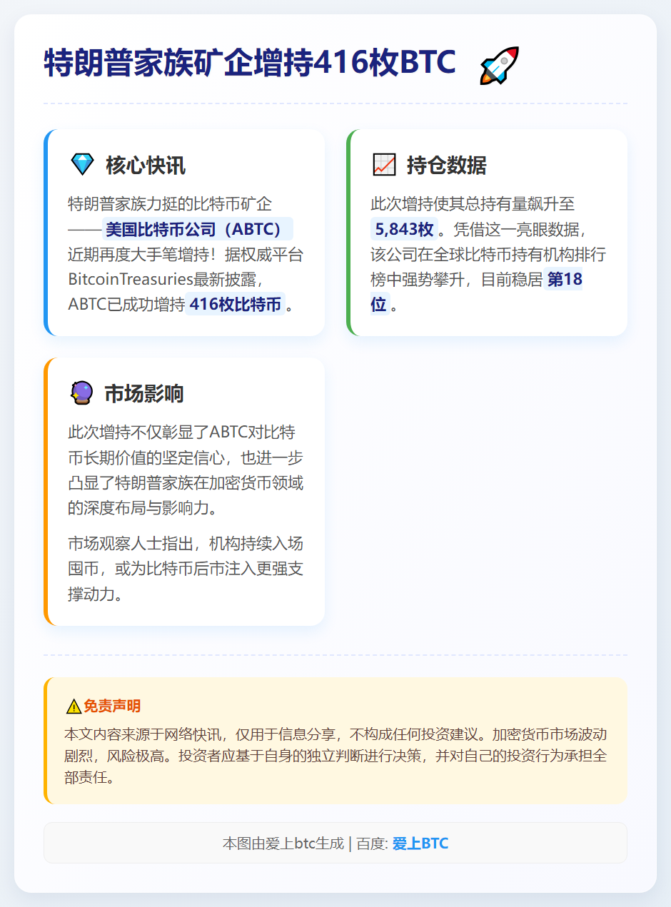 特朗普家族矿企增持416枚BTC