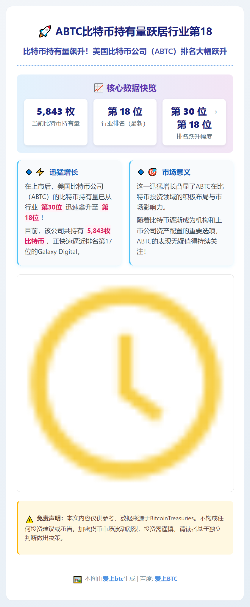 ABTC比特币持有量跃居行业第18