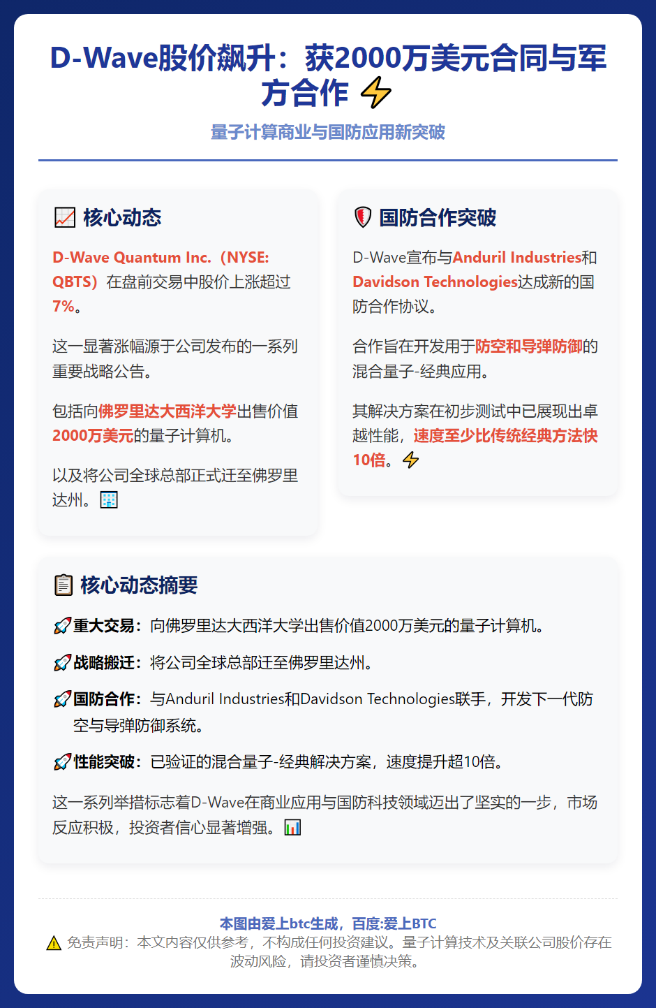 D-Wave股价飙升：获2000万美元合同与军方合作