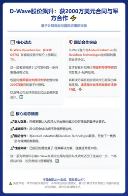 D-Wave股价飙升：获2000万美元合同与军方合作