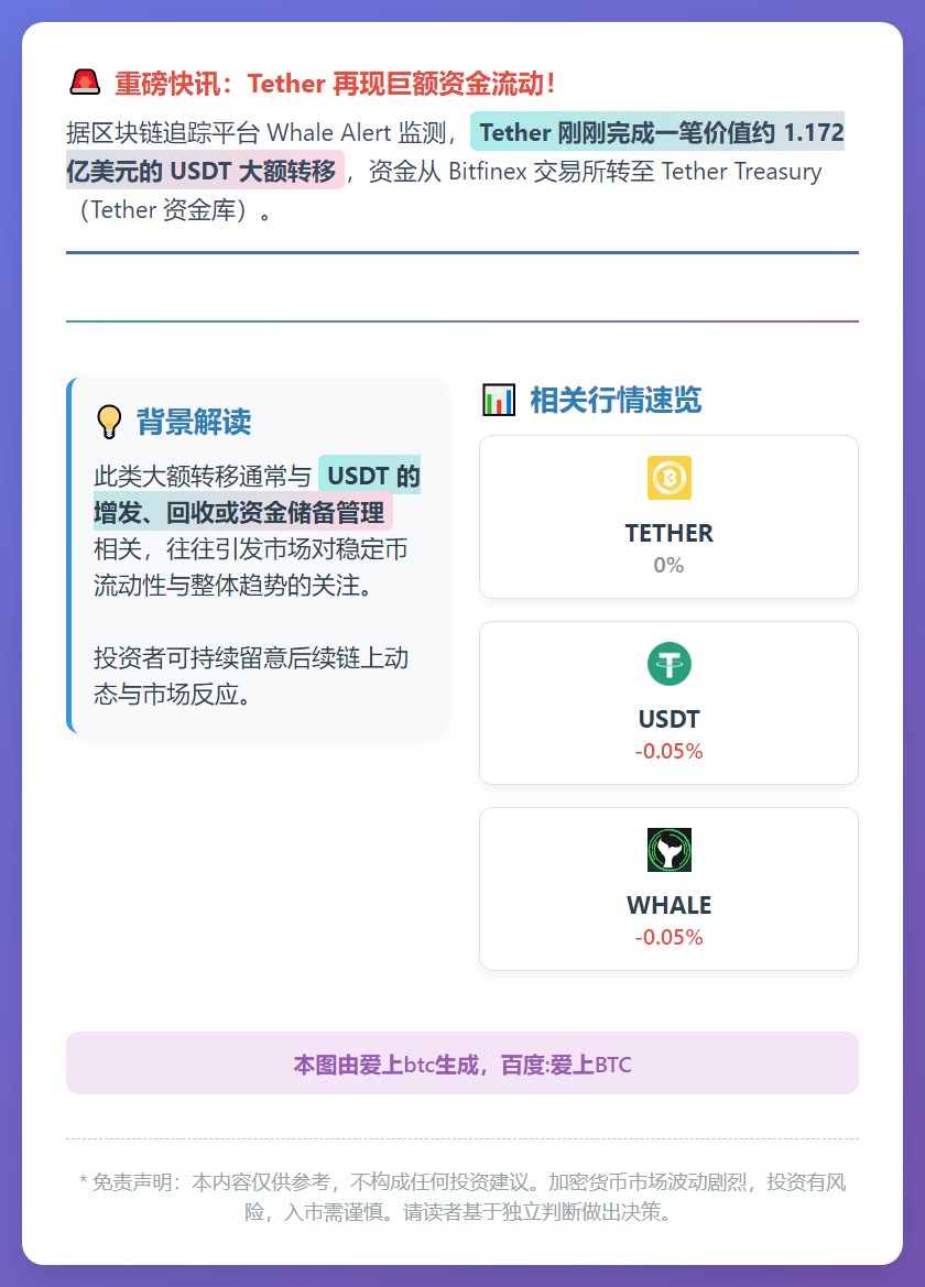 Bitfinex转移1.17亿美元USDT至Tether国库