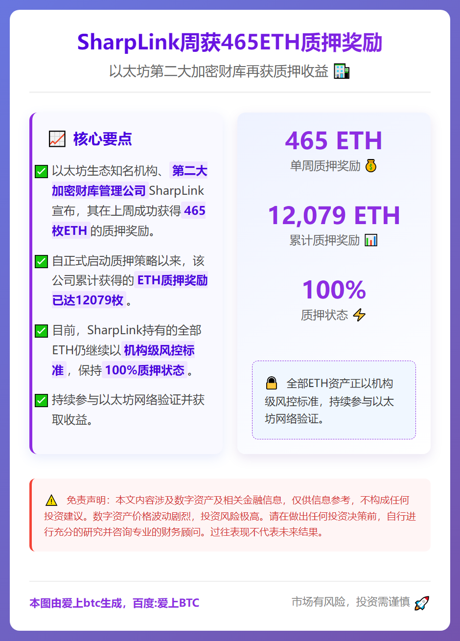 SharpLink周获465ETH质押奖励，累计达12079