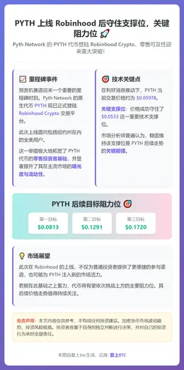 PYTH 上线 Robinhood 后守住支撑位，关键阻力位