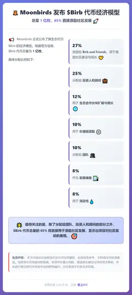 Moonbirds发布Birb代币经济模型，65%激励社区